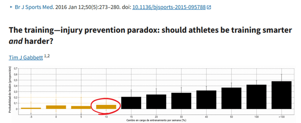Paradoja entrenamiento y lesión