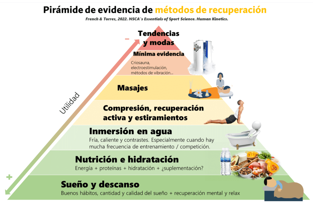 Pirámide de evidencia métodos de recuperación